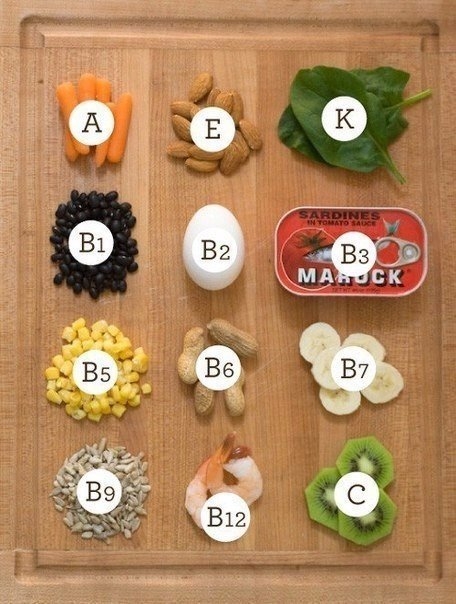 Содержание витаминов в различных продуктах.