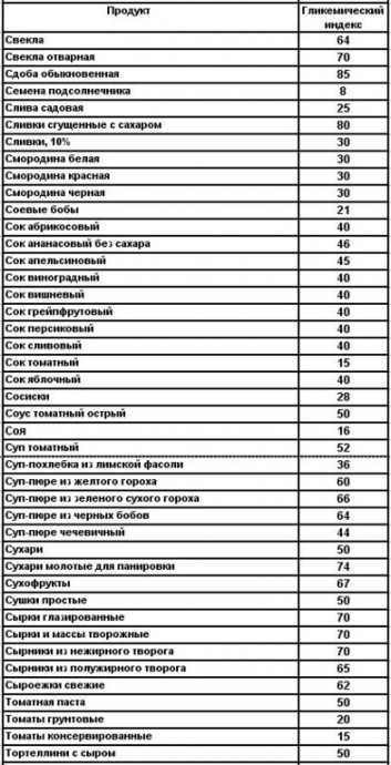 Гликемический индекс продуктов: что он означает?