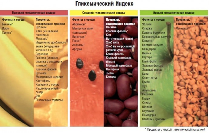 Углеводы с низким гликемическим индексом.