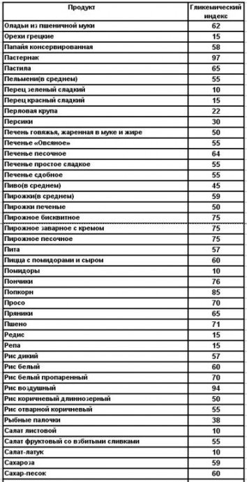 Гликемический индекс продуктов: что он означает?