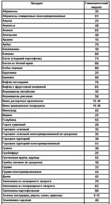 Гликемический индекс продуктов: что он означает?