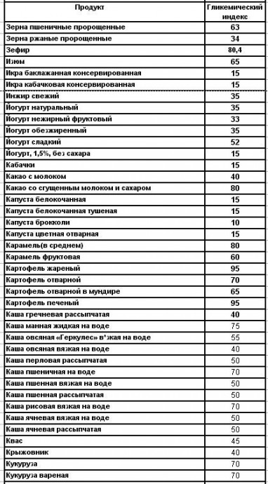 Гликемический индекс продуктов: что он означает?