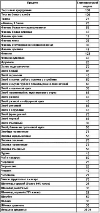 Гликемический индекс продуктов: что он означает?