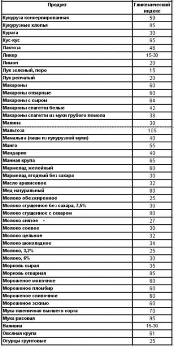 Гликемический индекс продуктов: что он означает?