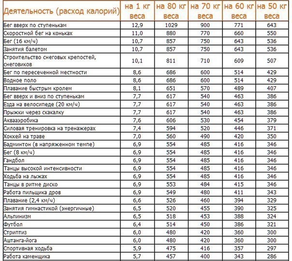 150 способов сжечь калории!