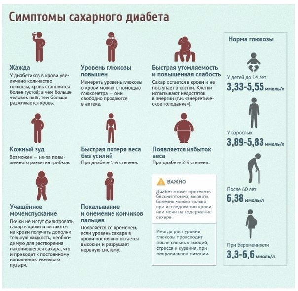 Симптомы сахарного диабета. Симптомы сахарного диабета.