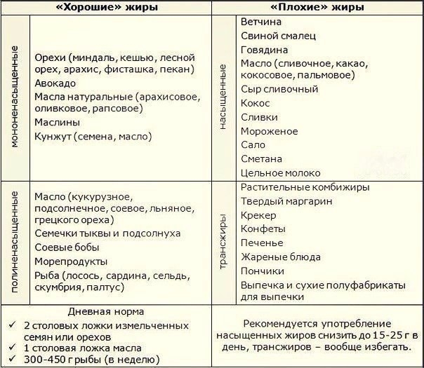 Хорошие жиры строят наше тело (клетки, волосы, увлажненная кожа.)