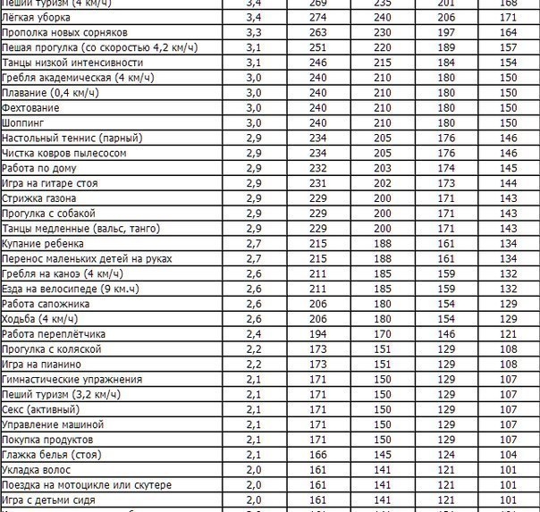 150 способов сжечь калории!