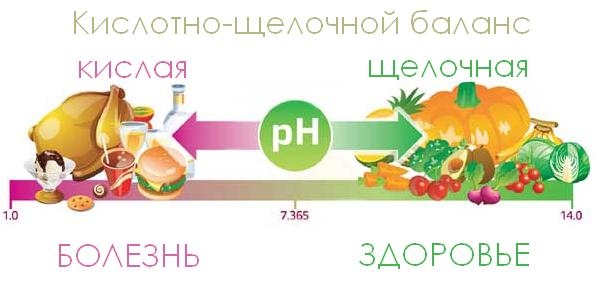 Немного информации о кислотно-щелочном балансе нашего организма!