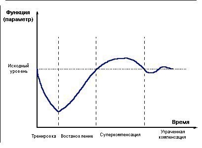 О восстановлении. О восстановлении.
