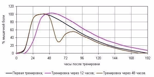 Тренироваться во время боли в мышцах или нет?