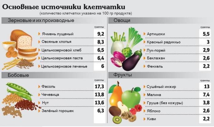 ЧТО ТАКОЕ КЛЕТЧАТКА. В КАКИХ ПРОДУКТАХ СОДЕРЖАТСЯ ПИЩЕВЫЕ ВОЛОКНА?