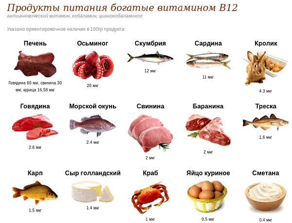 В каких продуктах содержится витамин В 12 (Цианокобаламин)?